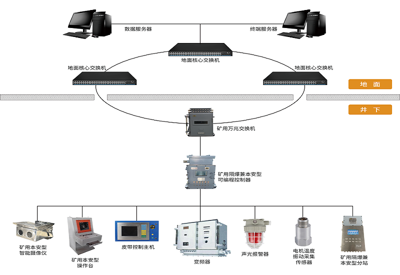 AI技術(shù)加持下，煤礦膠帶輸送機(jī)控制保護(hù)系統(tǒng)有哪些新功能？