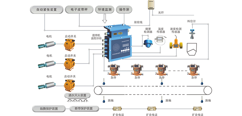 膠帶輸送機(jī)集中控制保護(hù)系統(tǒng)：集中控制、智能保護(hù)、保障安全